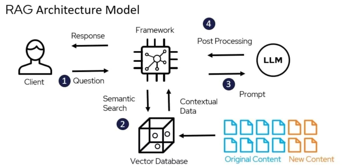The Importance of Query Structuring in RAG Systems with LangChain