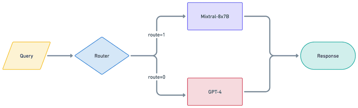 Optimizing LLM Performance and Cost with Intelligent Routing